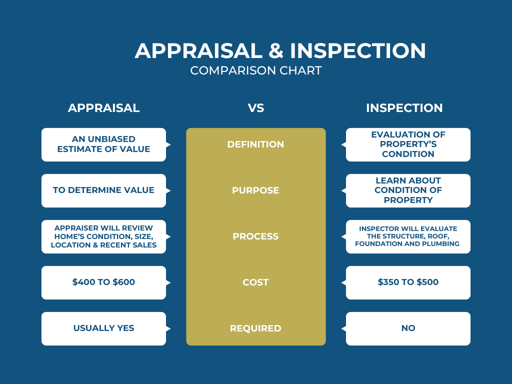 Home appraisal inspector house