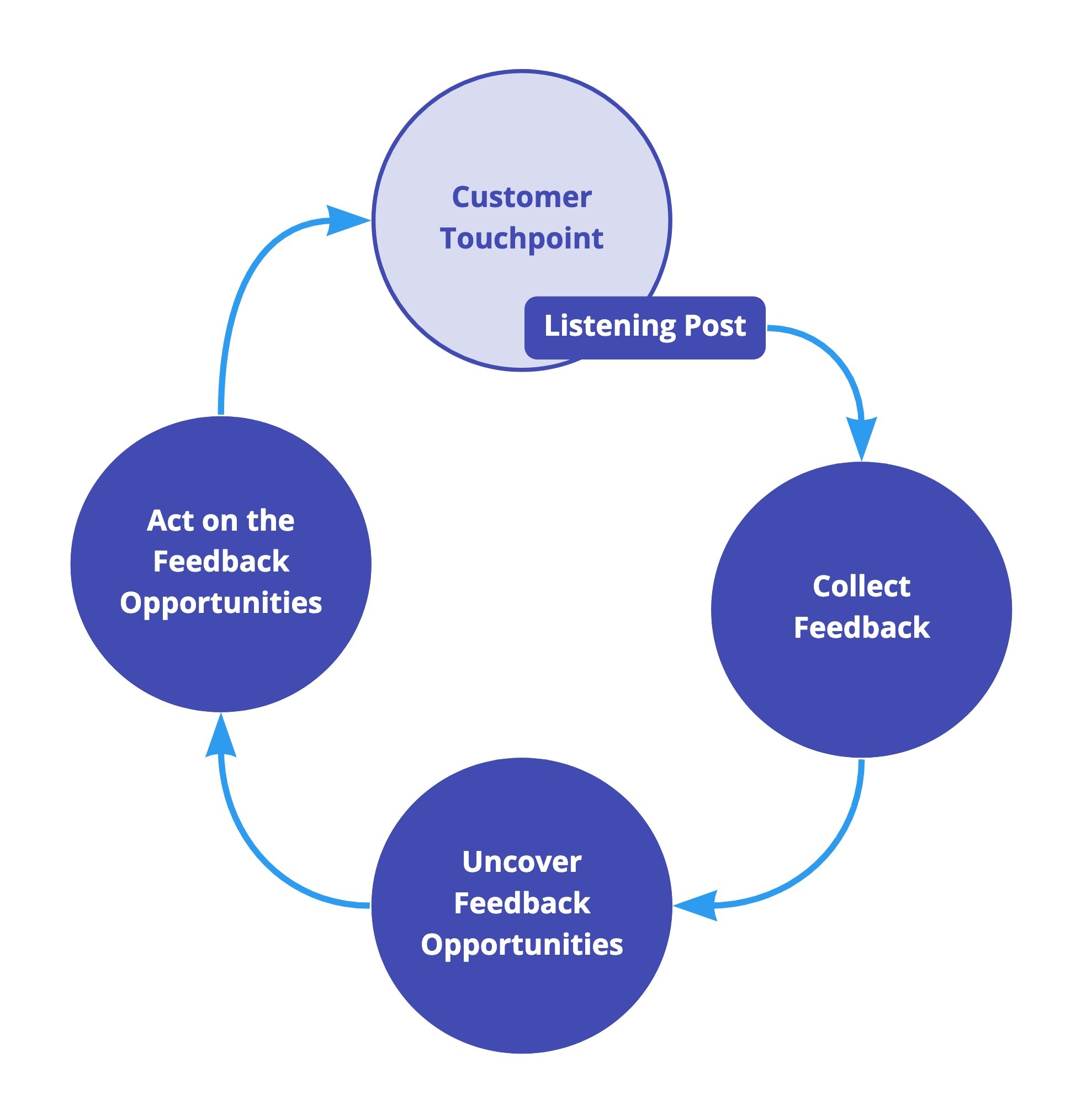 Anatomy of a closed-loop customer feedback system