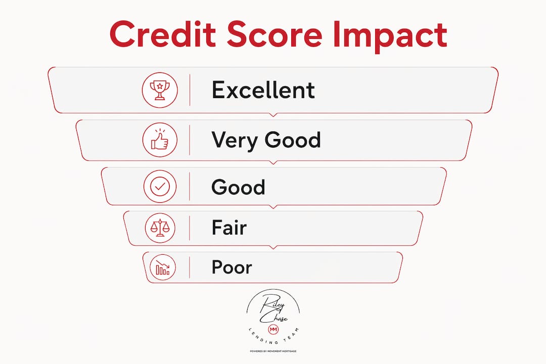 Infographic detailing mortgage credit score tiers and approval likelihood