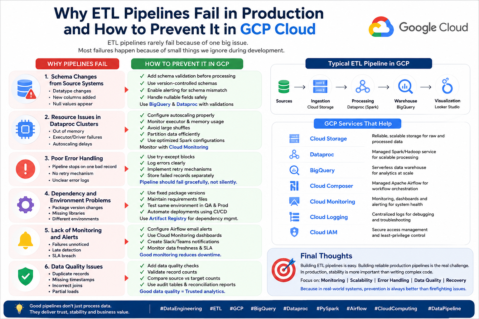 Why ETL Pipelines Fail: 6 GCP Prevention Strategies (2026)