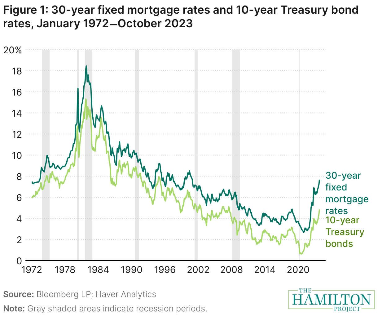 Mortgage rate and Treasury yield comparison chart
