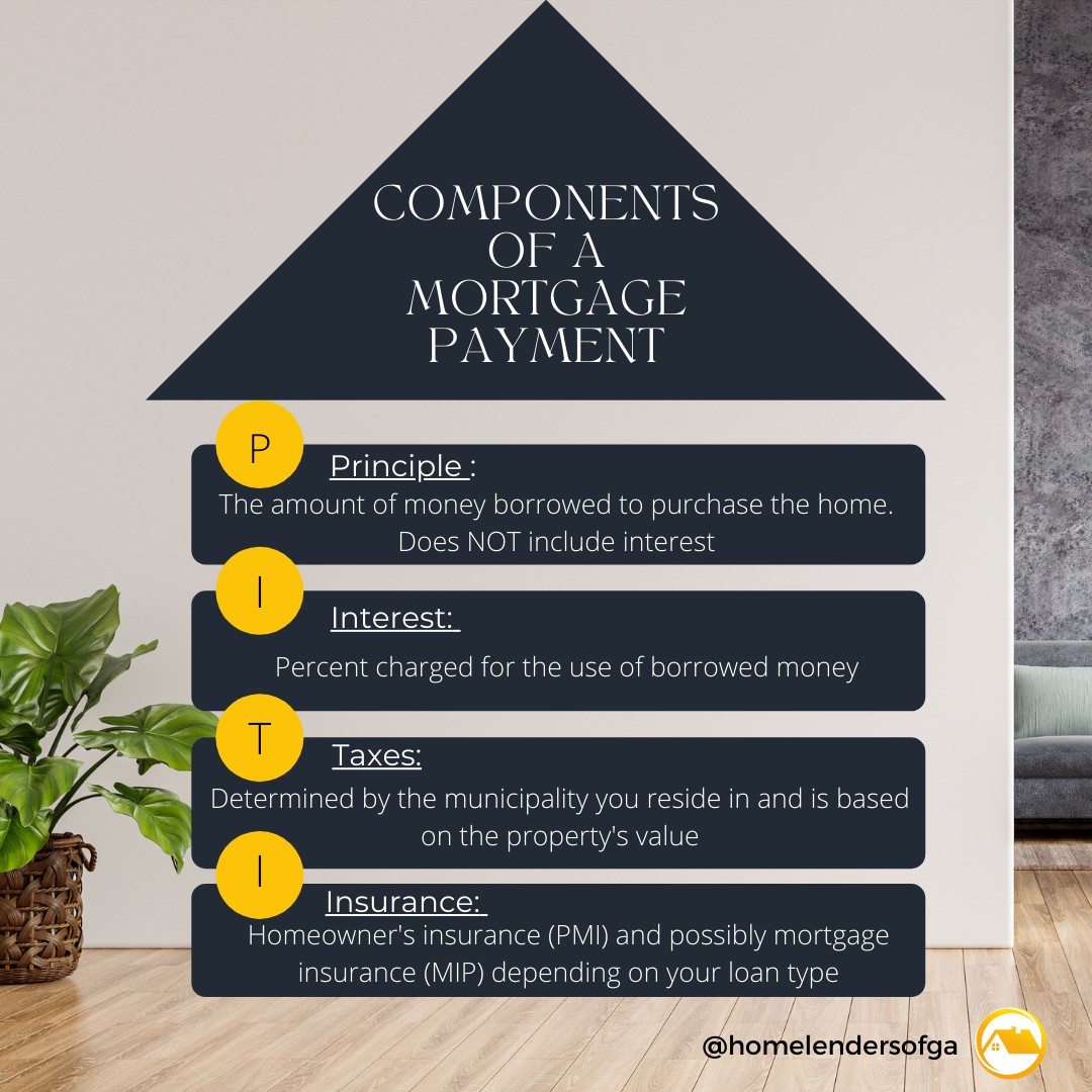 A breakdown of the PITI components (Principal, Interest, Taxes, and Insurance) in a standard mortgage payment.