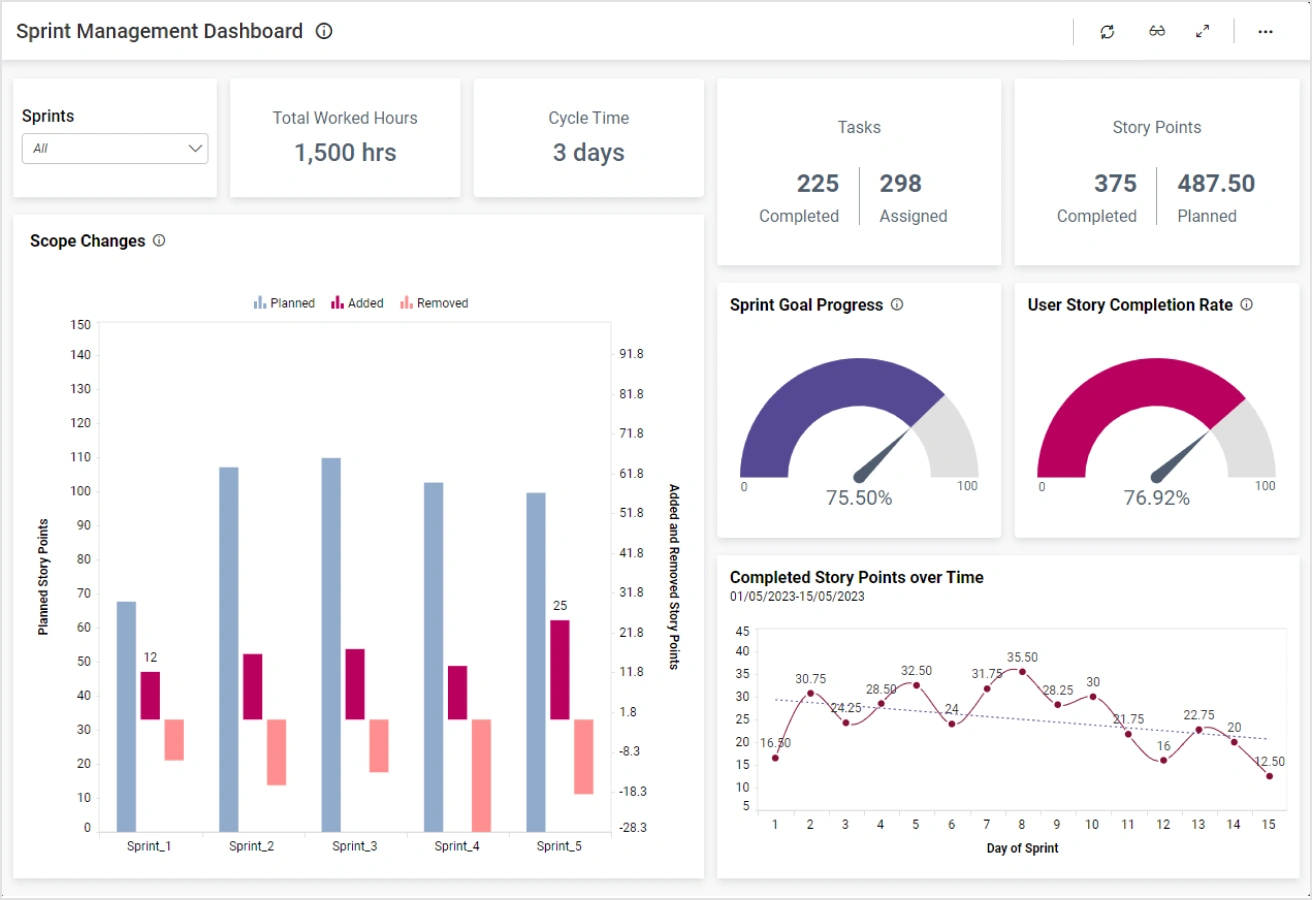 AI-driven sprint management dashboard demonstrating predictive velocity and resource allocation