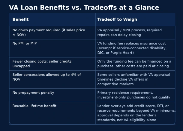 VA loan benefits comparison infographic