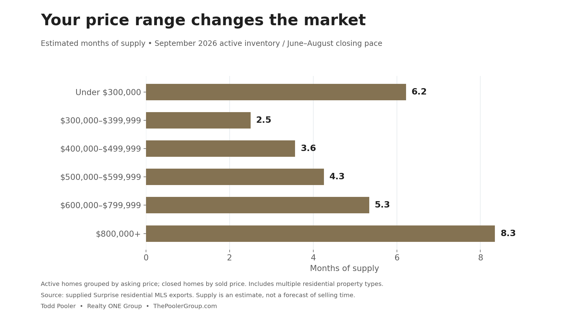 Surprise housing supply by price range, from 2.5 months at $300,000–$399,999 to 8.3 months at $800,000 and above.