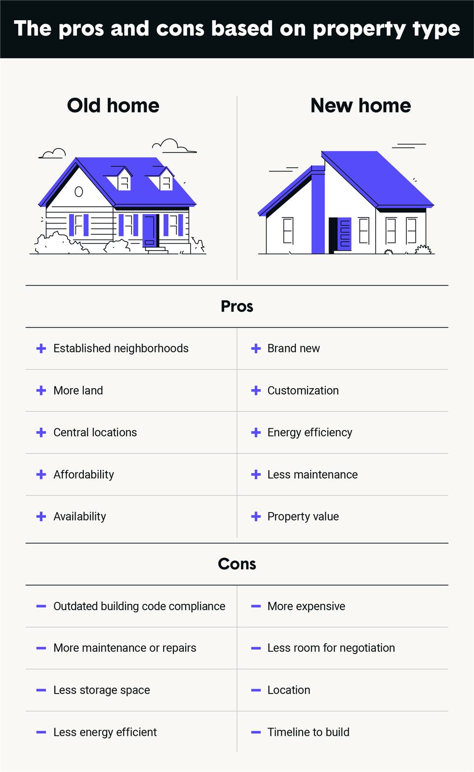 Comparison of new vs existing home benefits