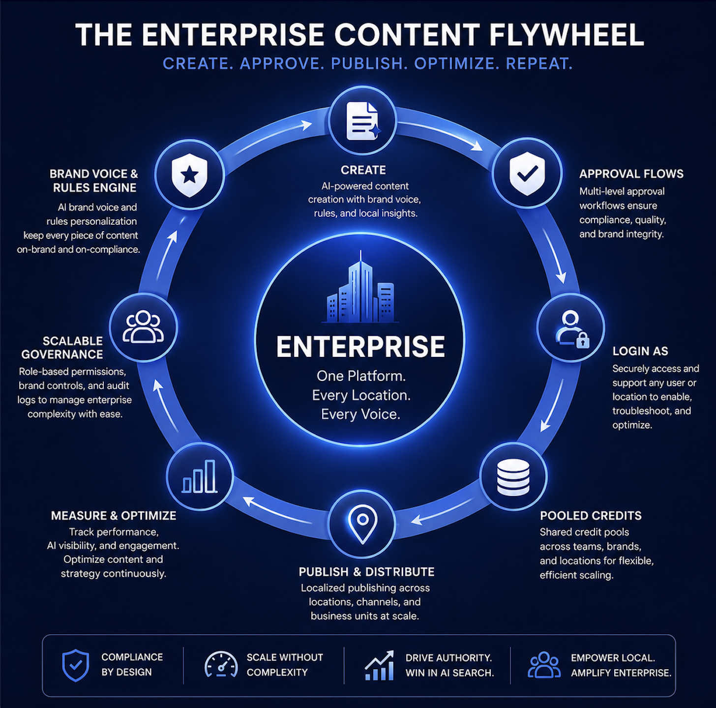 Compliant Content for the Enterprise