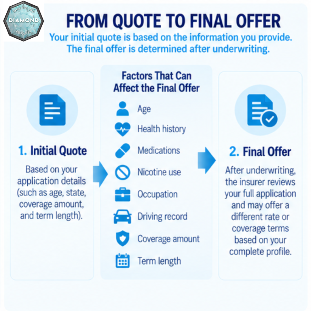 Factors that can change a level term life insurance quote during underwriting
