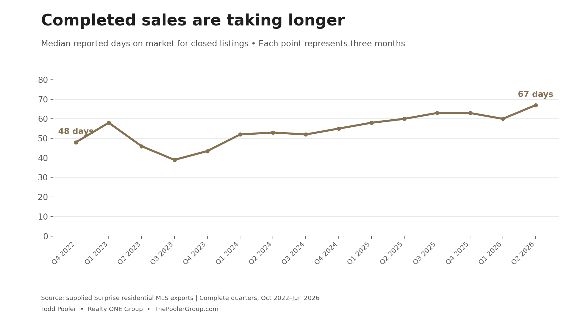 Median selling time in Surprise increased from 48 days in late 2022 to 67 days in the second quarter of 2026.