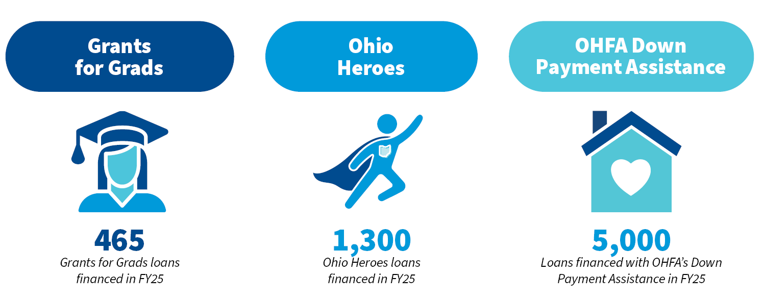Ohio Housing Finance Agency eligibility stats