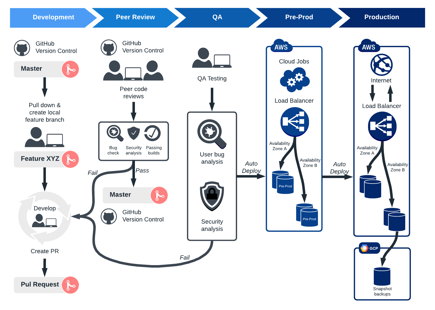 DevOps CI/CD automation workflow diagram