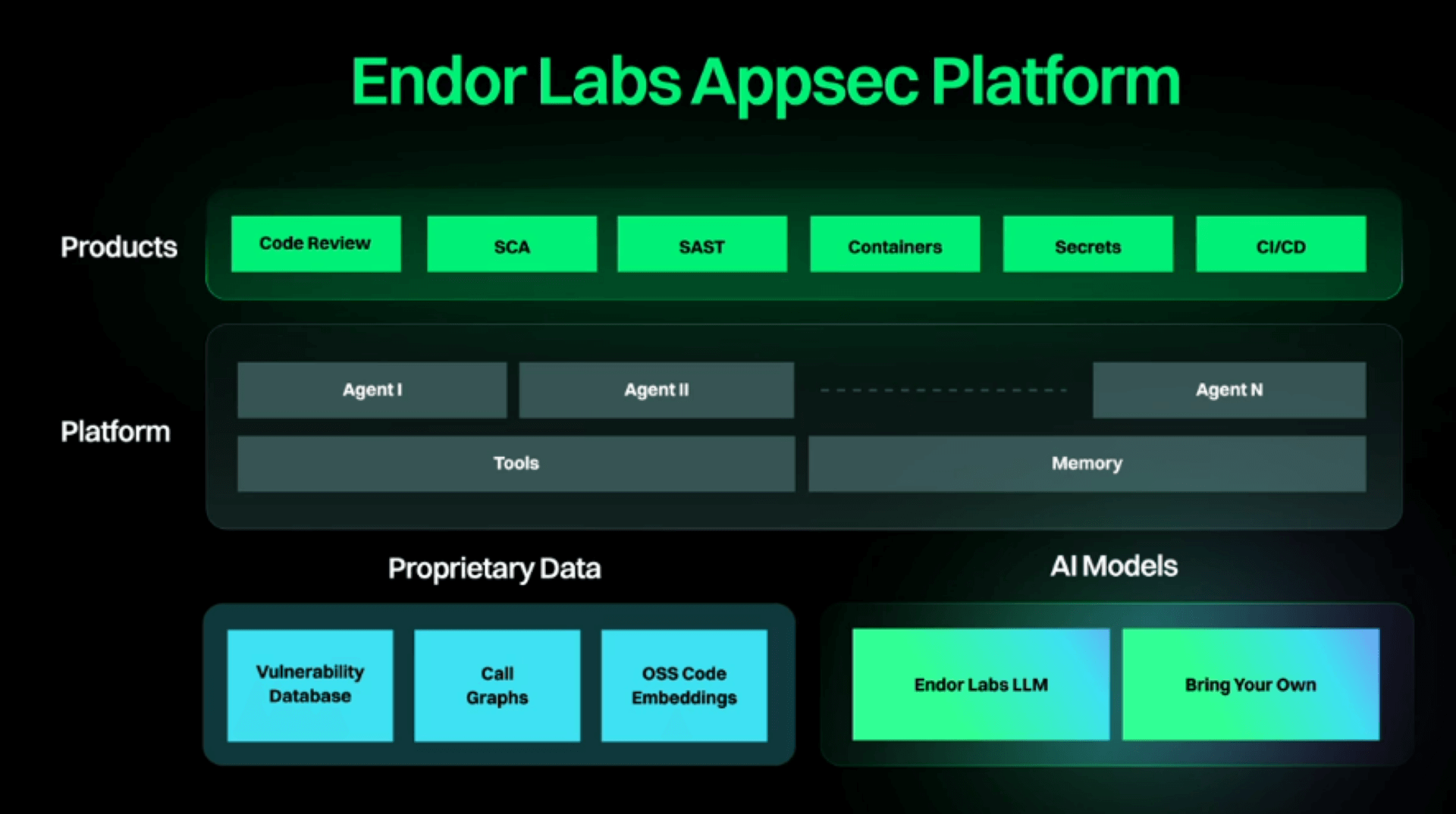 backend developer working with AI agents dashboard security code check