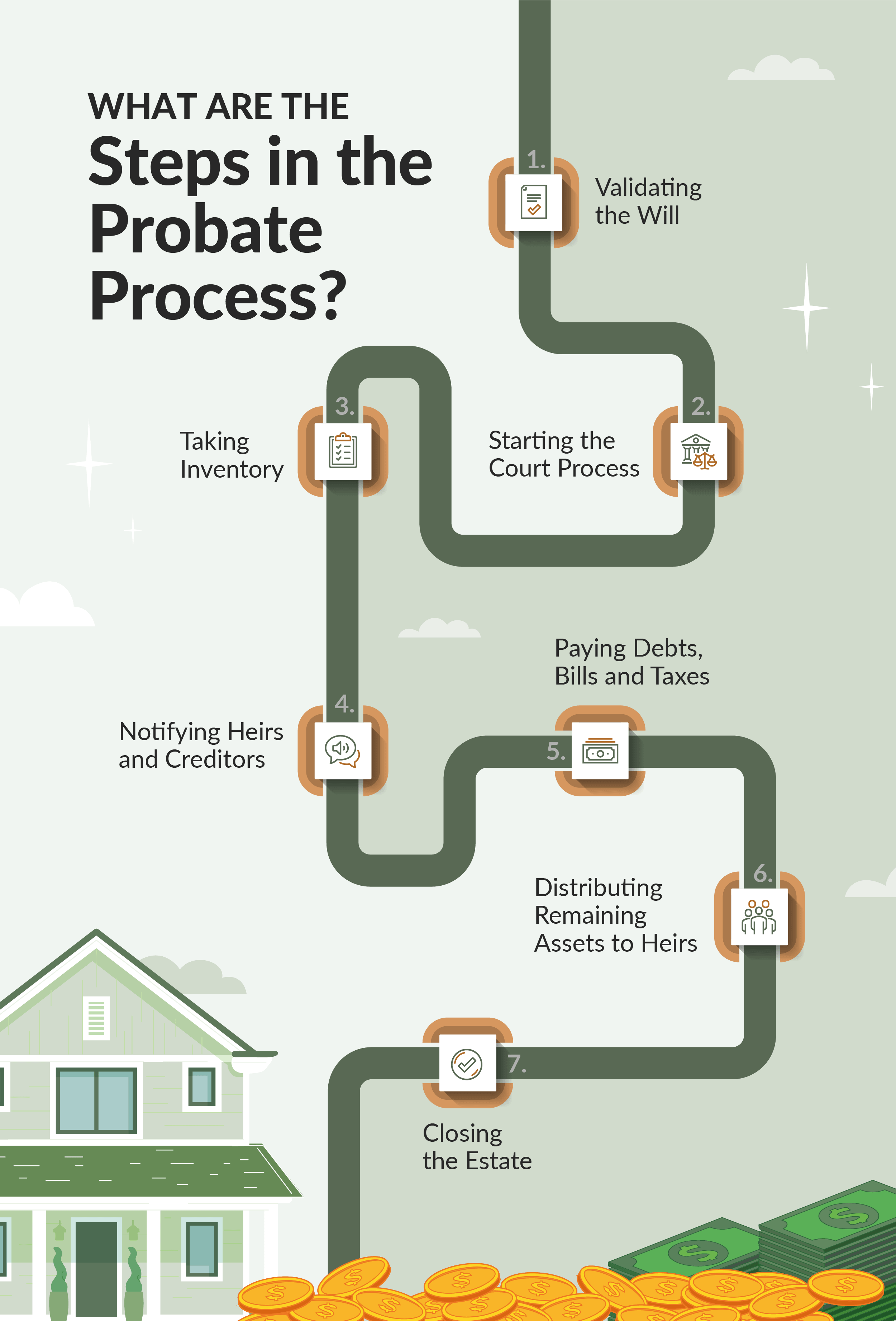 Probate real estate process flow chart