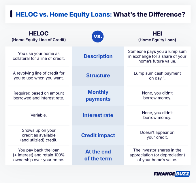 HELOC comparison chart showing traditional vs fast approval timelines