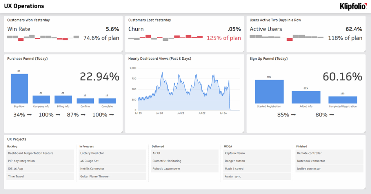 SaaS business meeting data review dashboard analytics team success