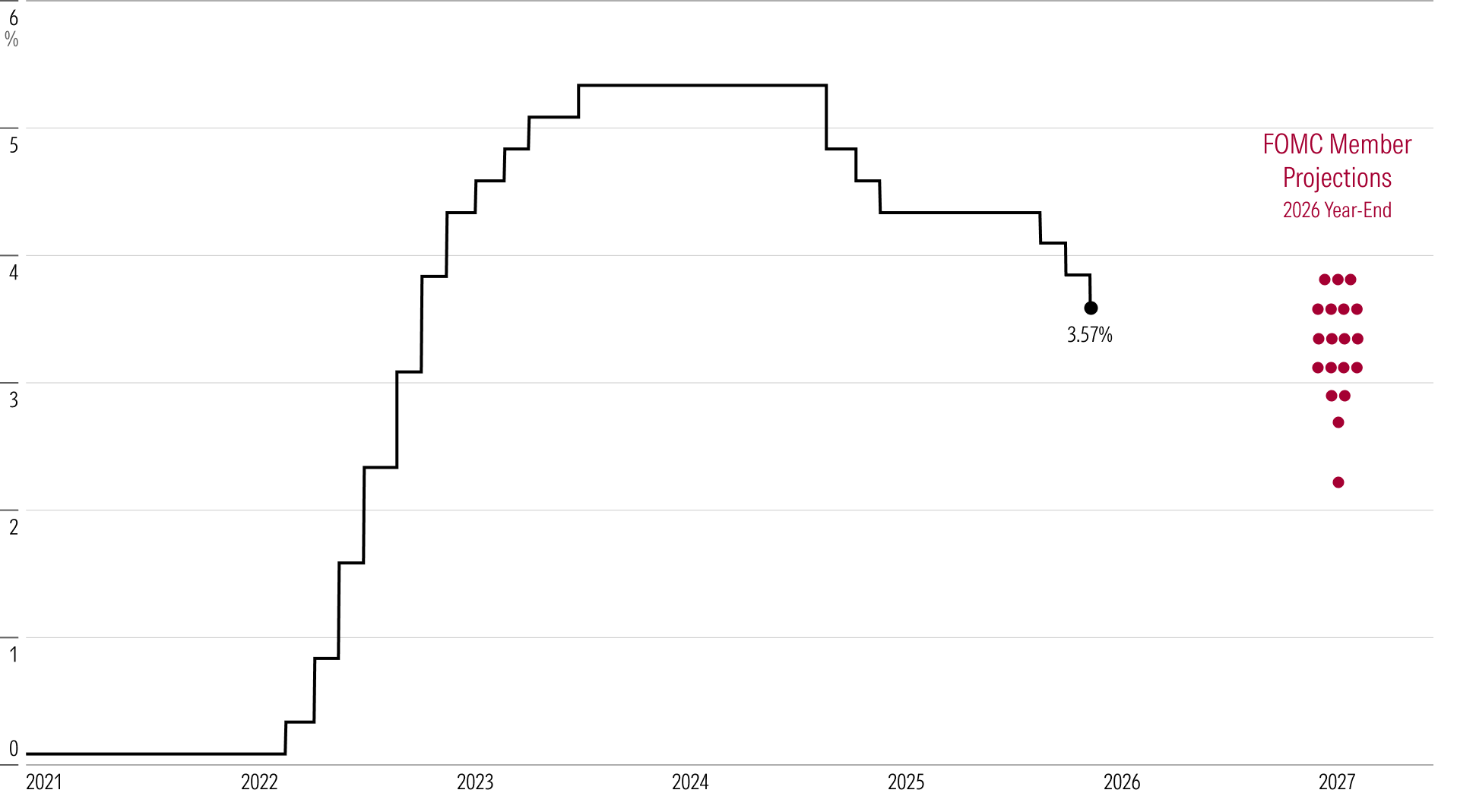 Federal Reserve interest rate chart 2026