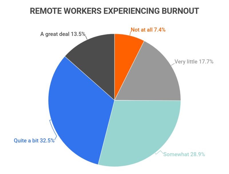 Chart showing remote work burnout trends