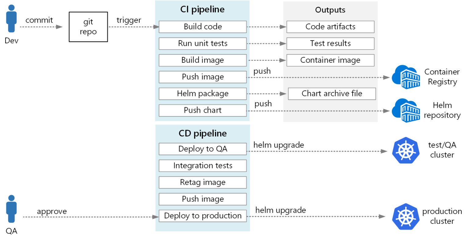 The Build Pipeline: From Code to Registry