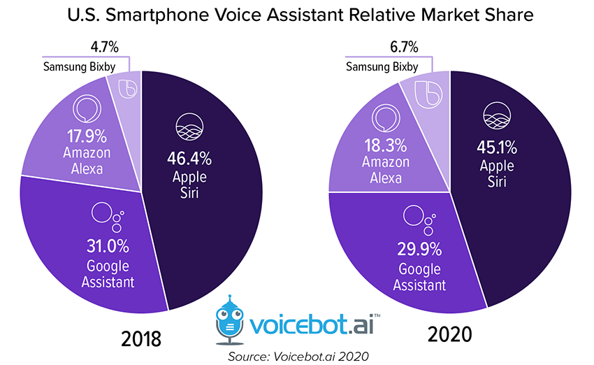 AI assistant on smartphone consumer usage