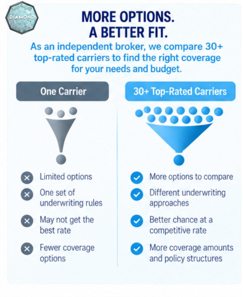 Comparing one insurer’s 10-year term pricing versus 30+ carriers through an independent broker