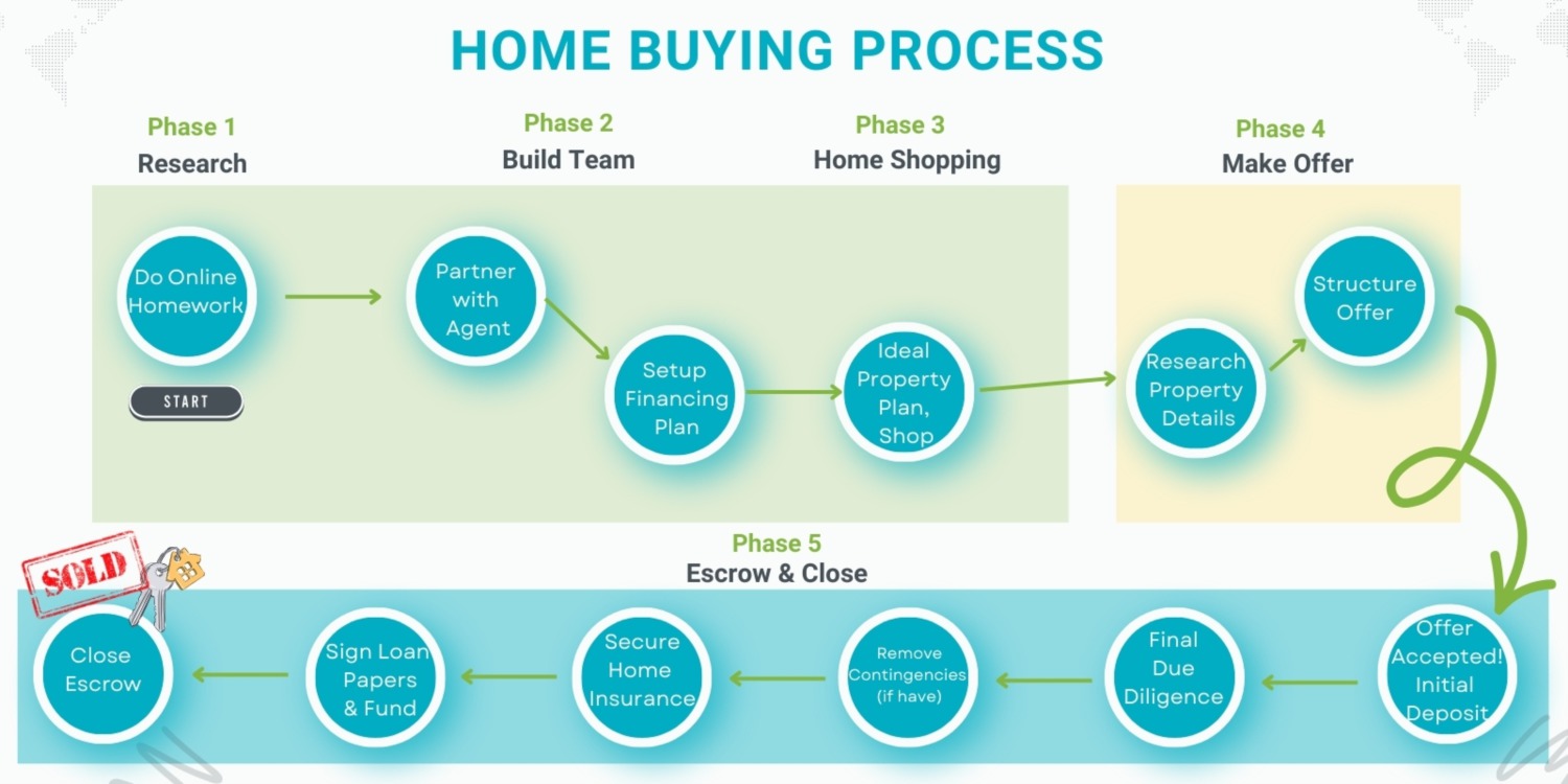 diagram of new home buying process with preferred lender integration
