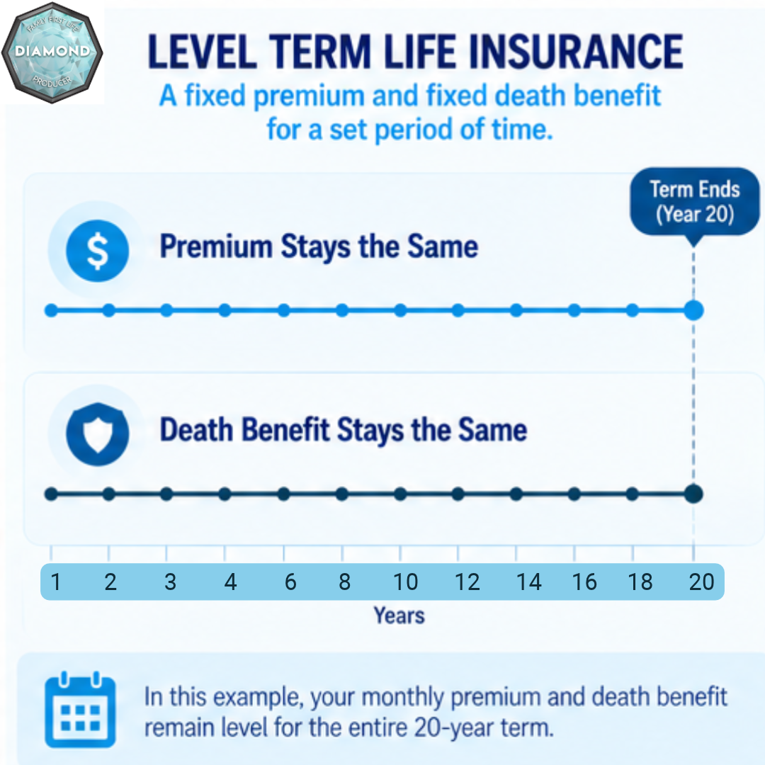 Chart showing how level term life insurance keeps premium and death benefit fixed for the entire term