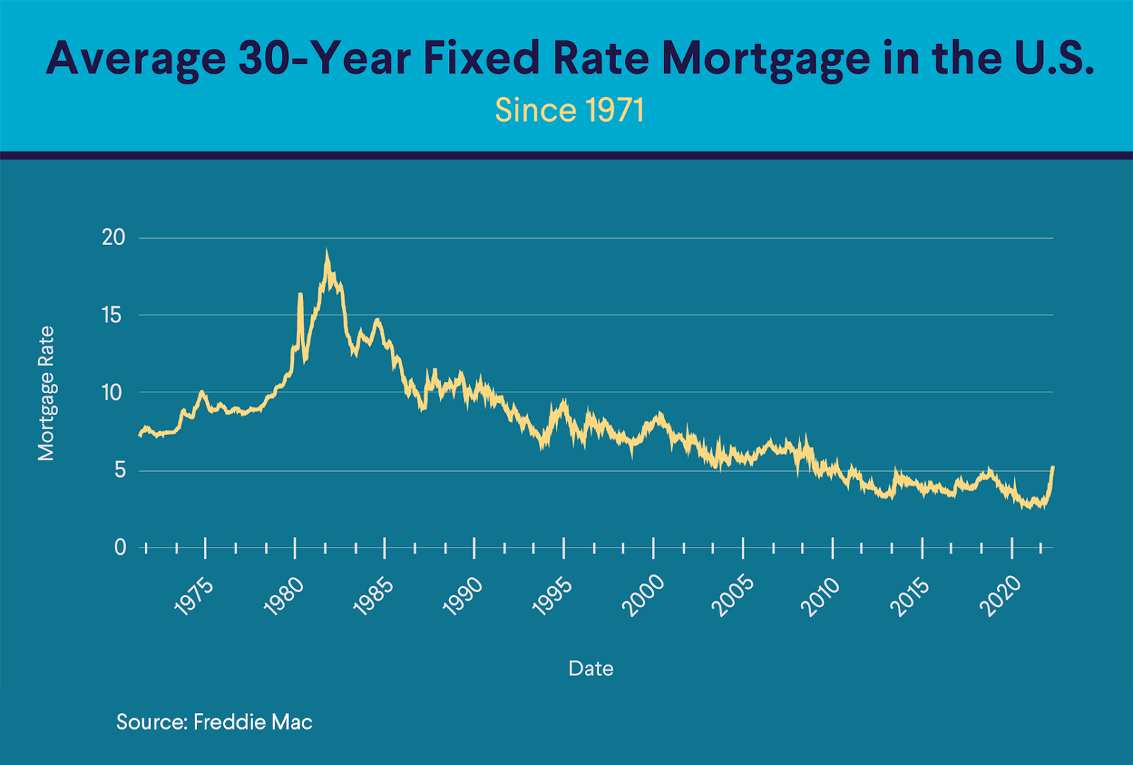 Mortgage rate history chart