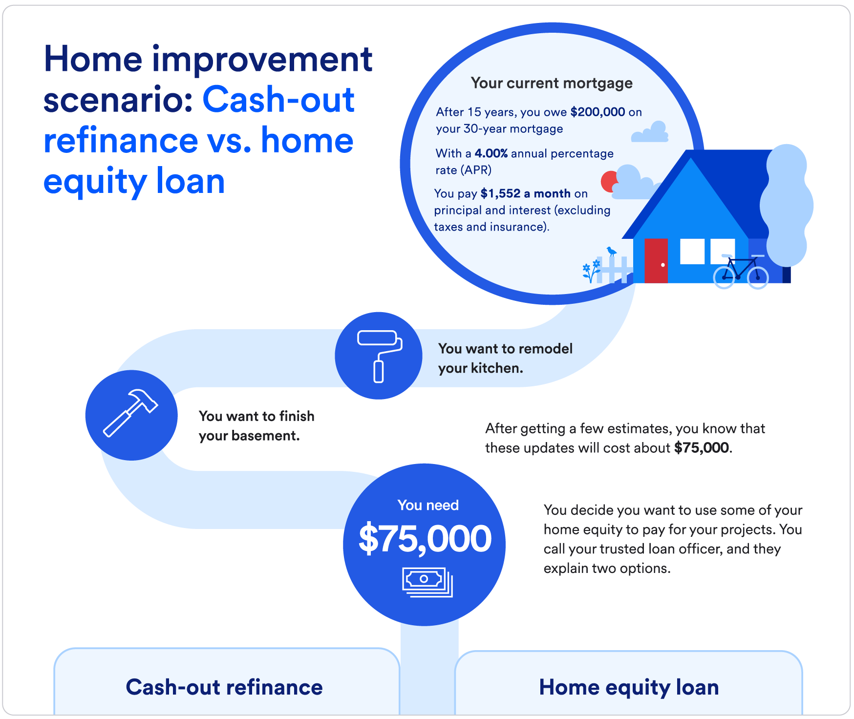 Homeowner extracting cash from property equity