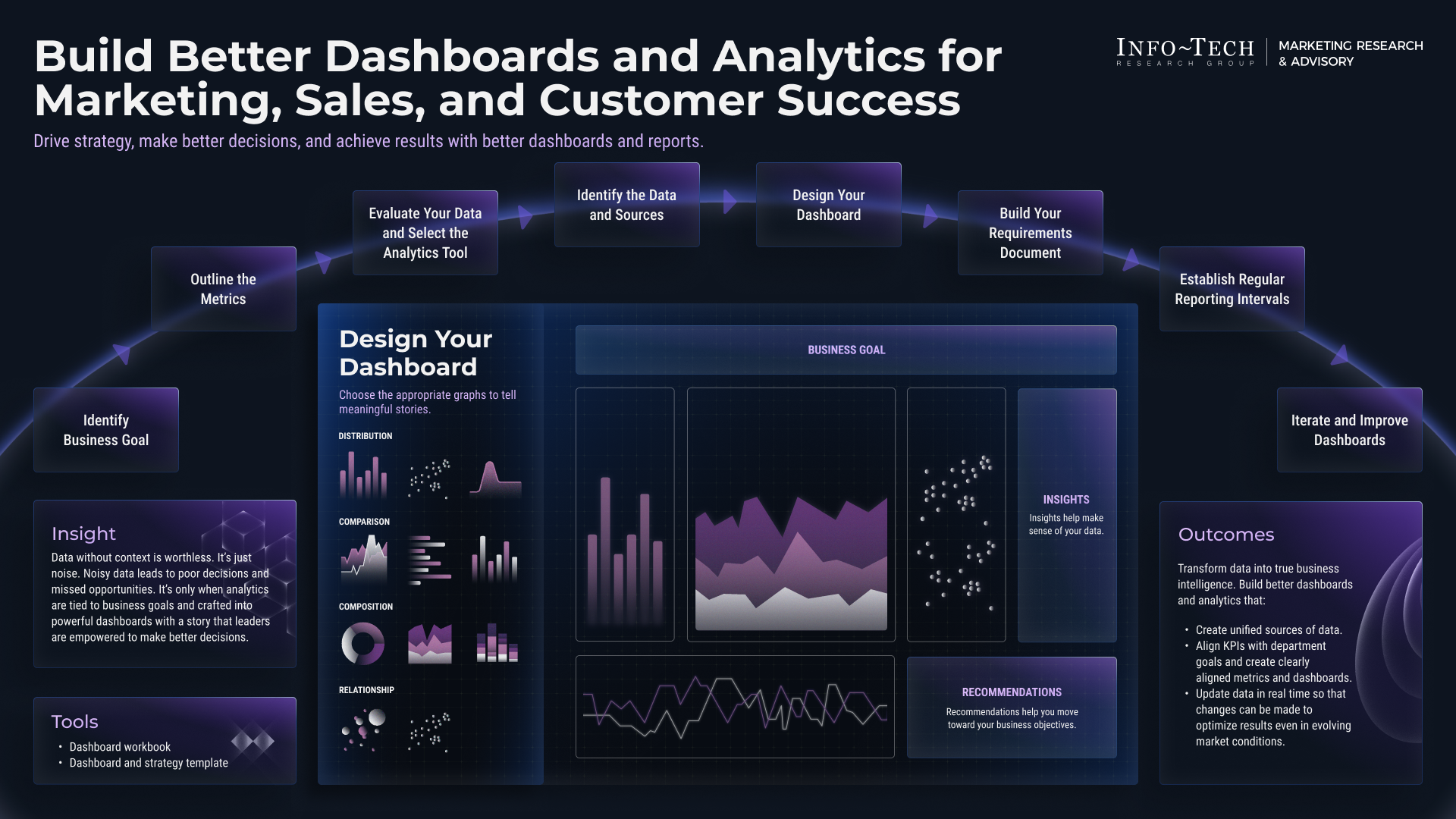 Visual representation of an integrated customer success dashboard displaying ROI and KPI trends