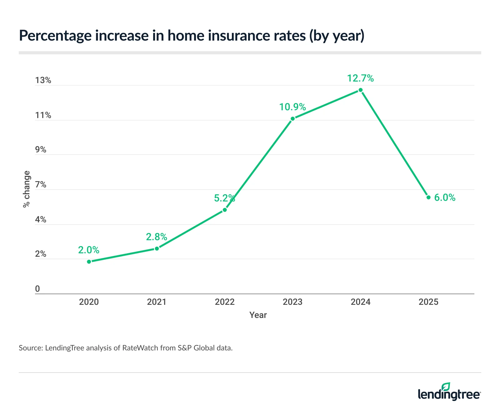 home insurance premium increase chart