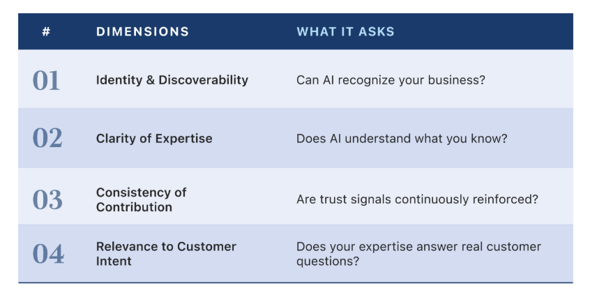 Table of 4 AI Authority dimensions and the questions each one asks, such as whether AI can recognize your business.