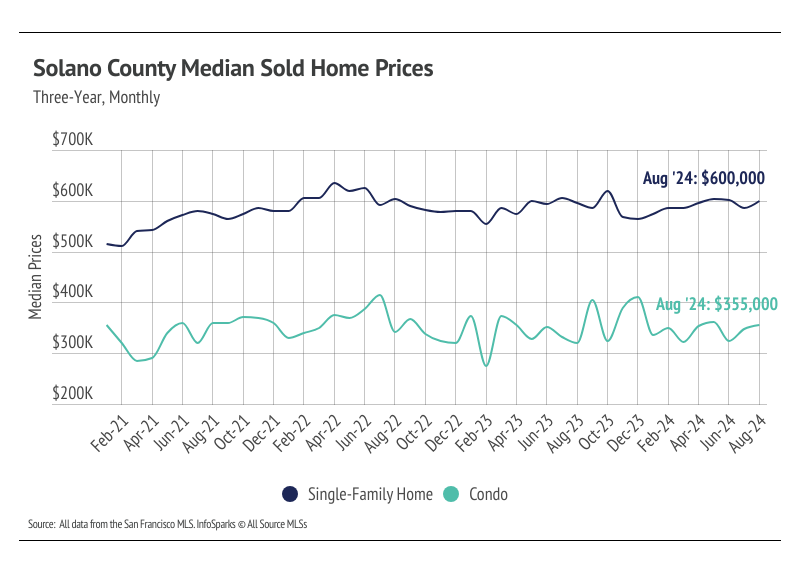 Solano County real estate market trends chart 2026 median price