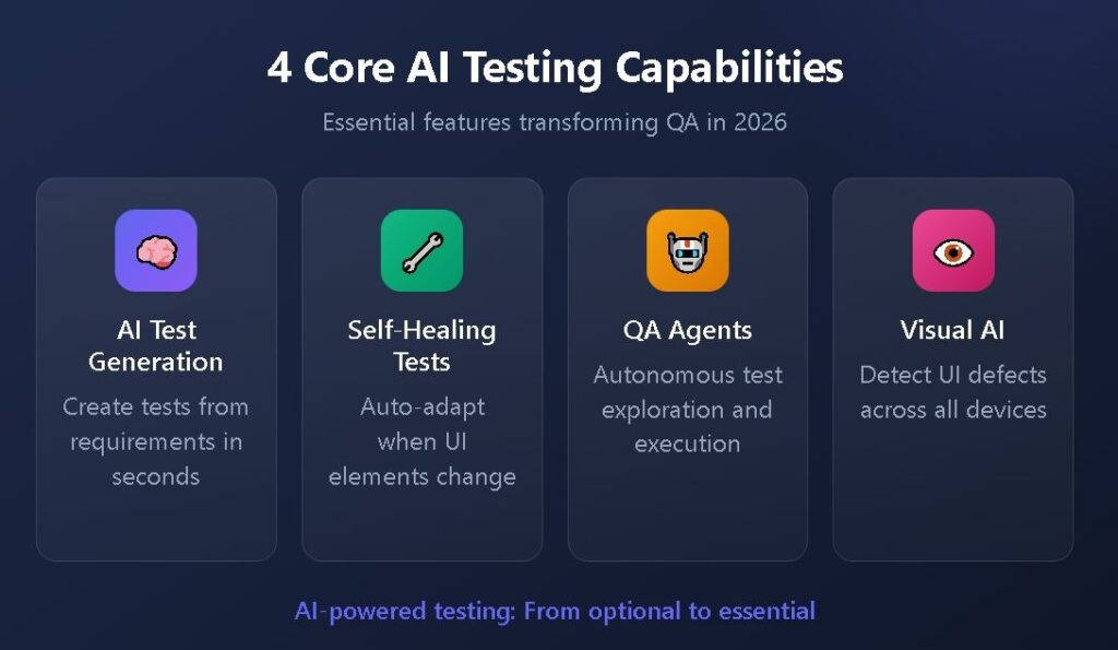 AI software test automation dashboard showing metrics