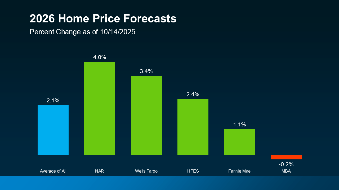 2026 home price forecast chart
