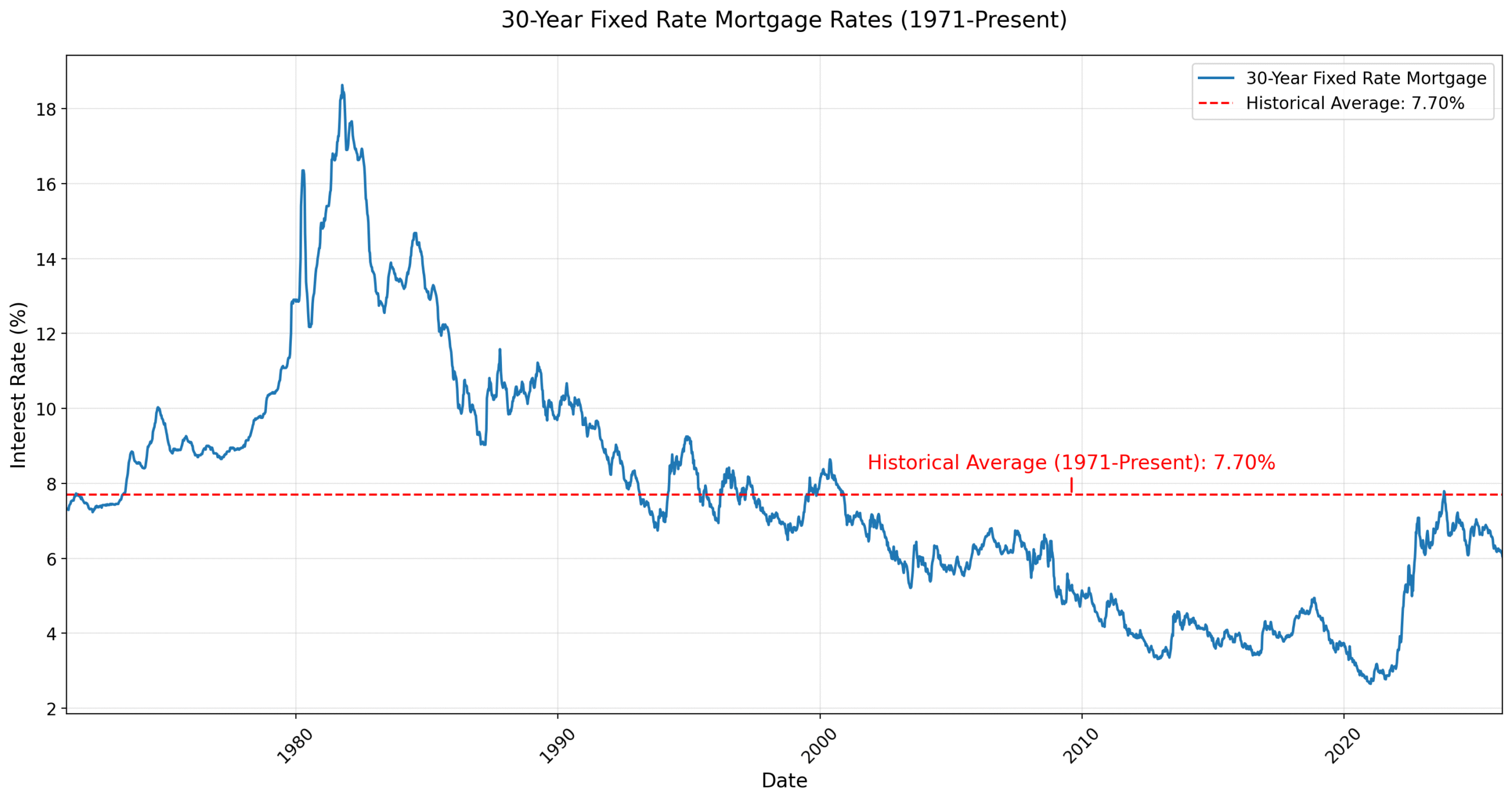 Historical 30-Year Fixed Mortgage Rate Trends (1971-2026)