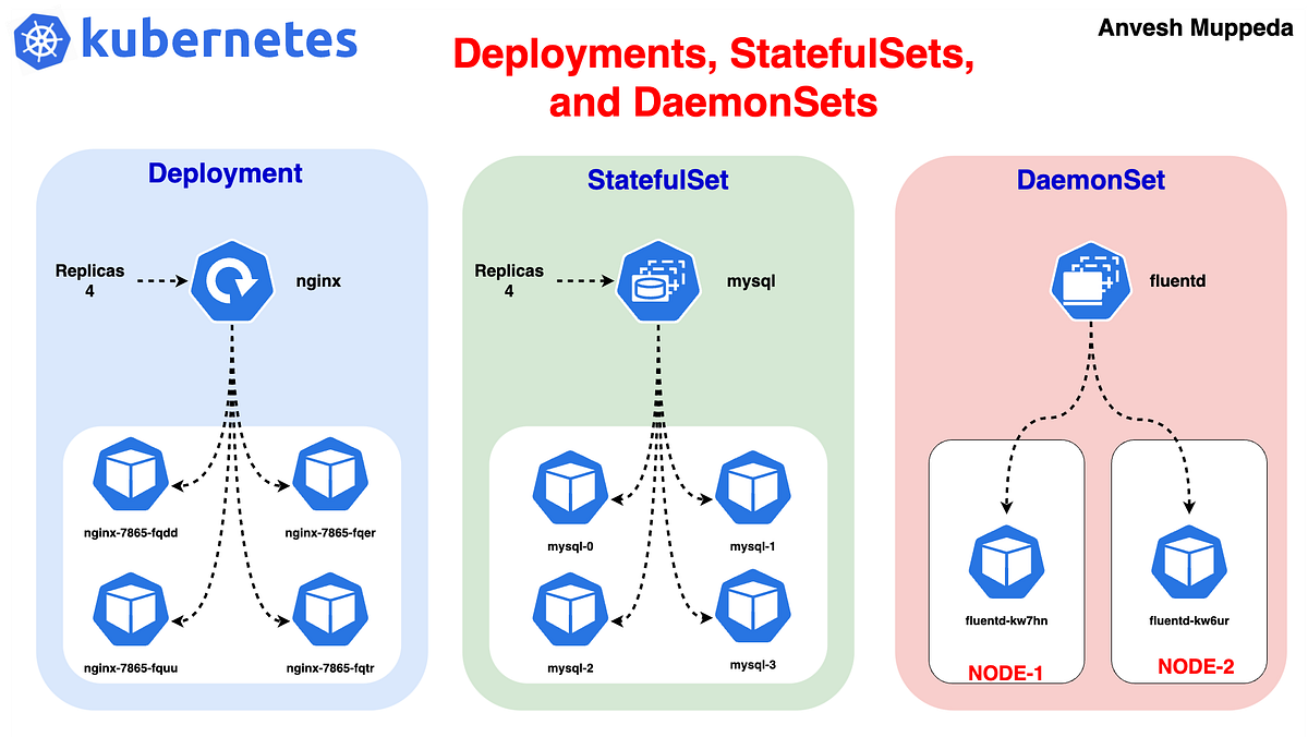 Deployment vs. StatefulSet Resource Comparison