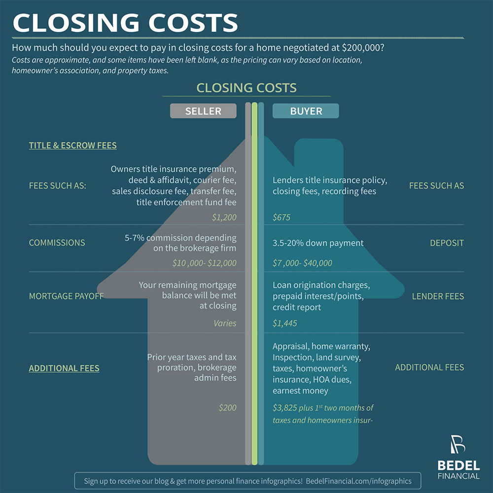 Mortgage closing costs breakdown infographic