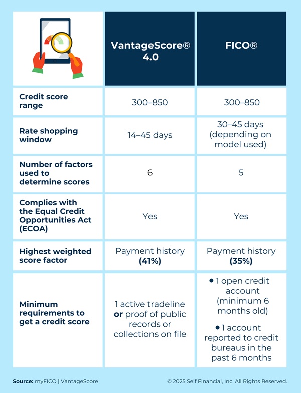 Credit score comparison chart showing FICO and VantageScore