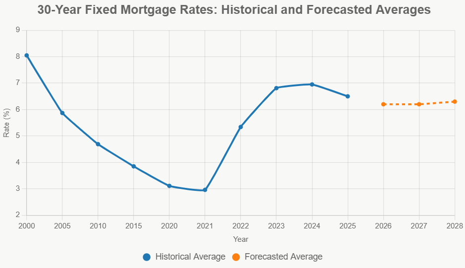 A detailed chart showing 2026 mortgage rate forecasts and historical averages, illustrating the market trends impacting NYC loan volume