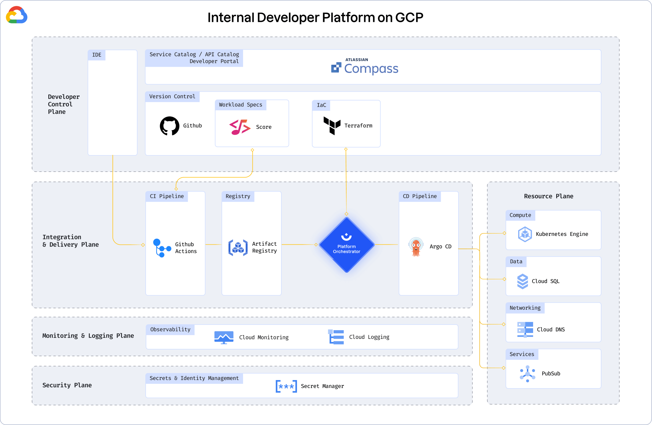 Internal Developer Platform architecture diagram 2026 cloud native