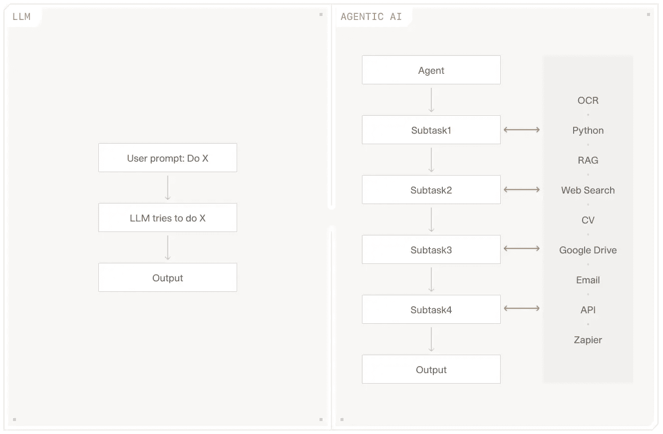 AI wealth management workflow diagram automated CRM dashboard analytics