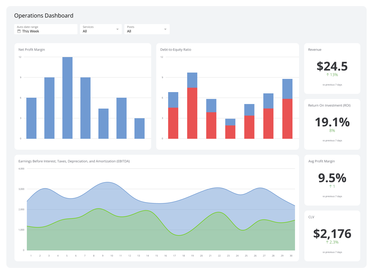 Digital dashboard showing customer sentiment and operational KPIs
