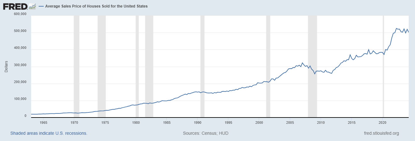 Real estate market graph