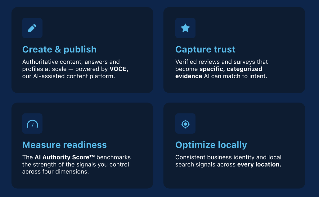 Four capability cards, each explained: Create & publish, Capture trust, Measure readiness, and Optimize locally.