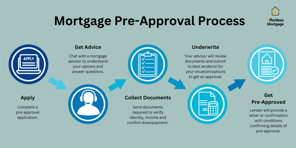 Mortgage pre-approval process flow chart