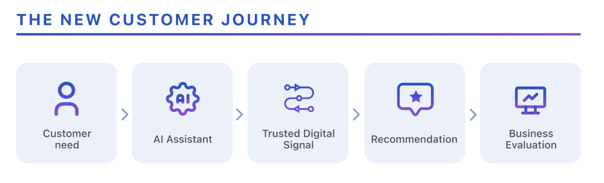 Diagram of the 5 step AI customer journey: Customer Need, AI Assistant, Trusted Digital Signal, Recommendation, and Business Evaluation.