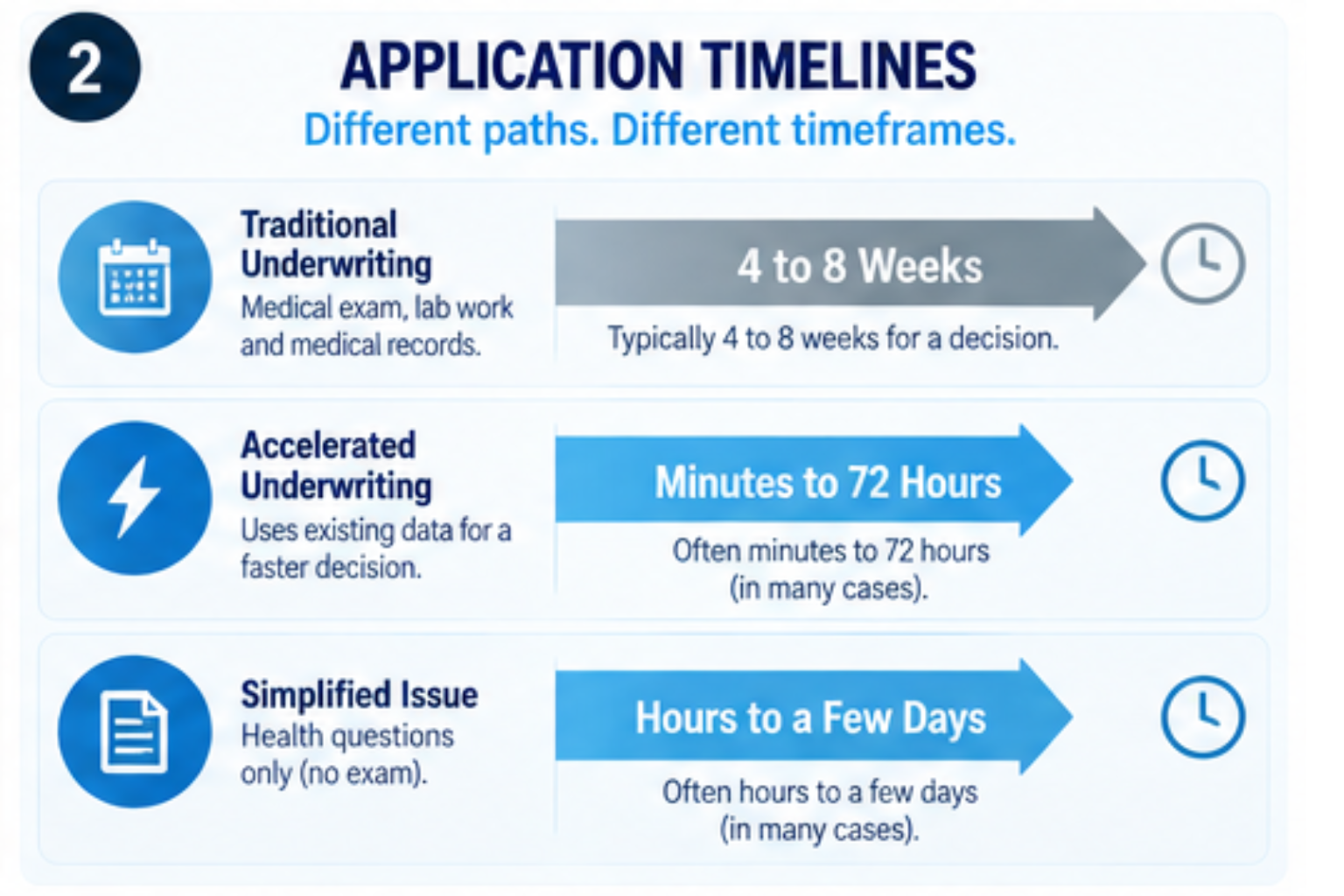 Timeline comparing traditional life insurance underwriting to same-day approval paths