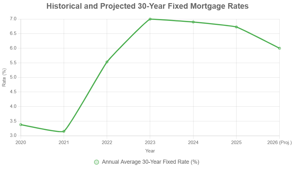 2026 Mortgage Rate Forecast Trend