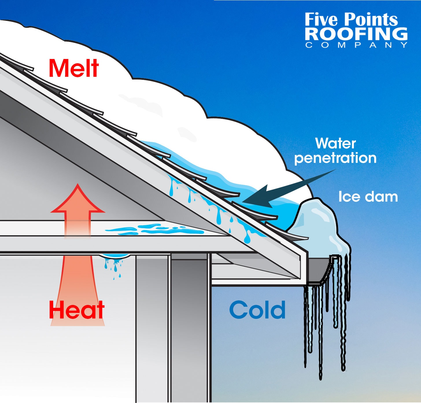 Ice dam forming on a Michigan residential roof