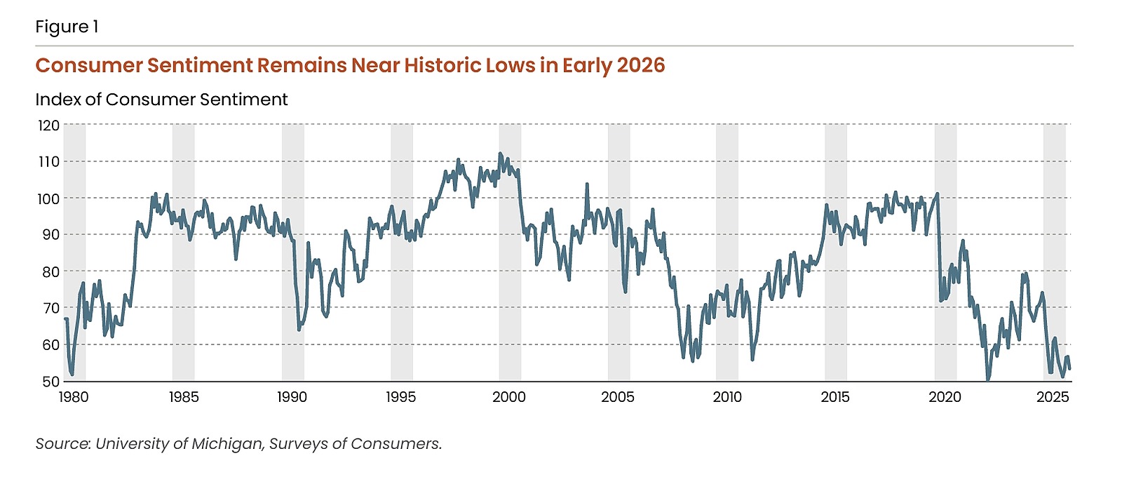 A housing market consumer sentiment index chart illustrating the recent dip in buyer confidence.